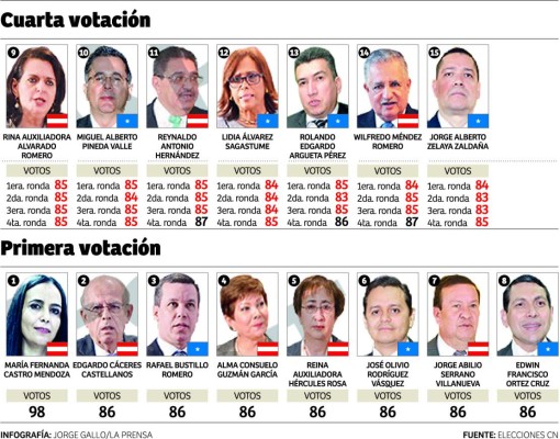 Electos tres magistrados de la CSJ más; ya solo faltan cuatro