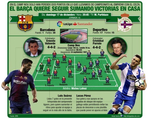 GRAF1993. MADRID (ESPAÑA), 15/12/2017.- Detalle de la infografía de la Agencia EFE 'El Barça quiere seguir sumando victorias en casa', disponible en http://infografias.efe.com