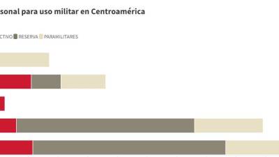 Honduras, con la segunda fuerza militar más potente de Centroamérica