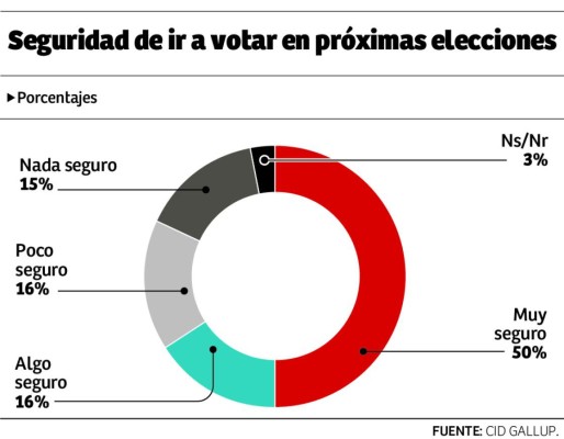 Evaluación de Juan Orlando Hernández mejora 27 puntos en un año