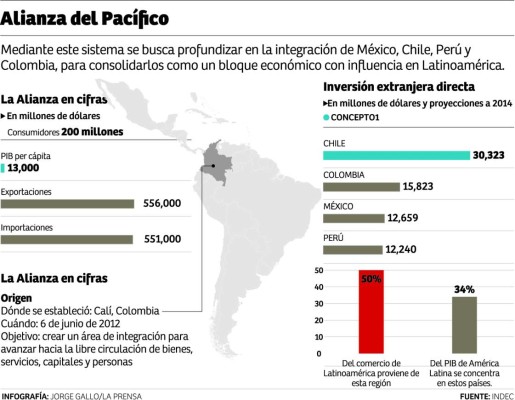 Amapala puede impulsar ingreso a Alianza del Pacífico