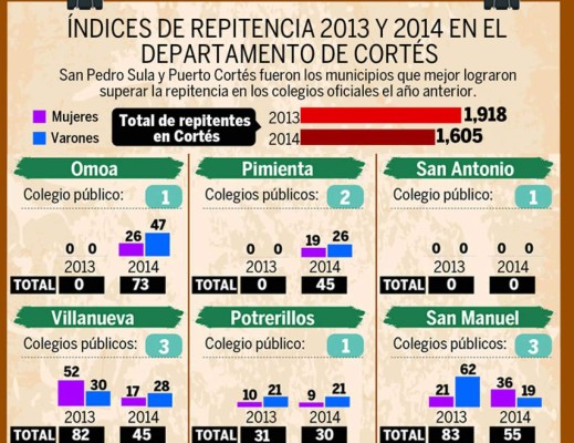 En 32% bajó la repitencia en los colegios de San Pedro Sula