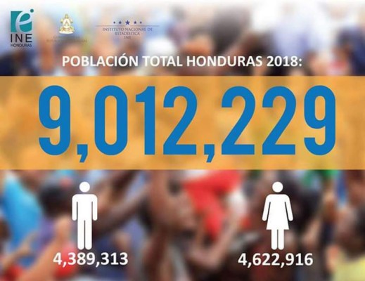 Honduras supera los nueve millones de habitantes