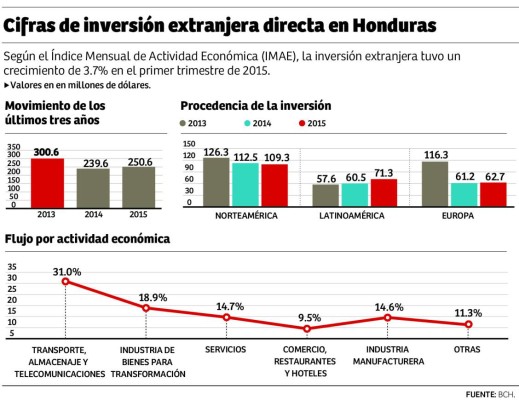 Impuesto del 1.5% desestabiliza clima de inversiones en Honduras