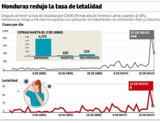 Catracho evita la muerte a centenares de pacientes