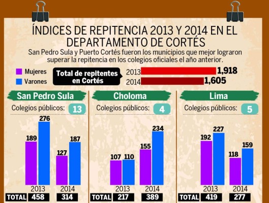 En 32% bajó la repitencia en los colegios de San Pedro Sula