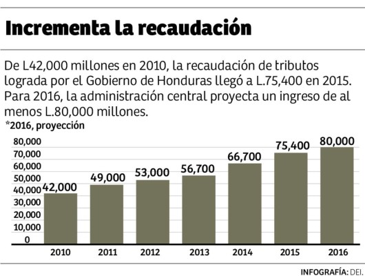 El nuevo Código Tributario motivará la inversión extranjera