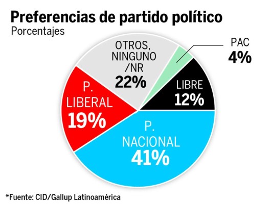 Partido Nacional, el de más seguidores