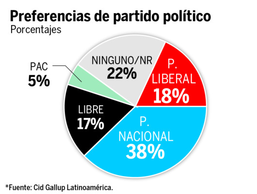 Juan Orlando Hernández, personalidad con más opiniones favorables