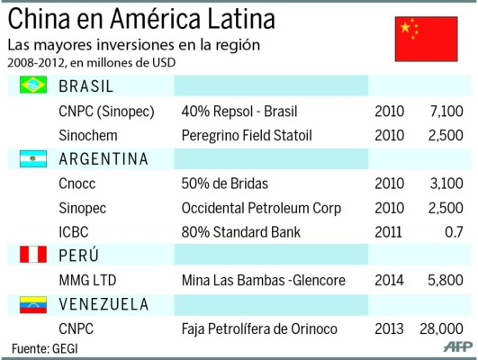 A base de dólares, China se afianza en América Latina