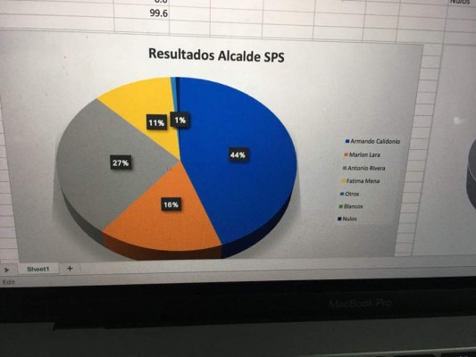 Armando Calidonio gana la alcaldía de San Pedro Sula, según boca de urna