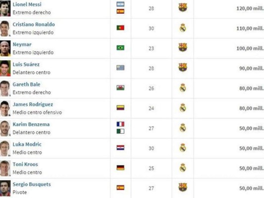 Messi descuelga a Cristiano como el jugador más valioso