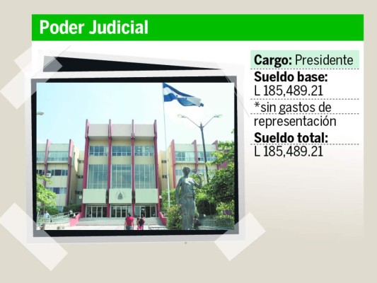 Sueldos arriba de L100 mil devengan en 18 entidades de Honduras