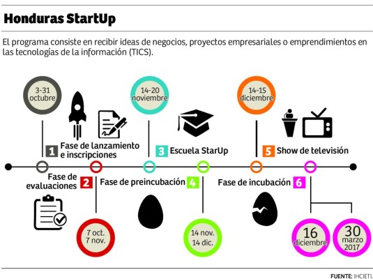 Darán L20,000 en capital a mejores 200 ideas