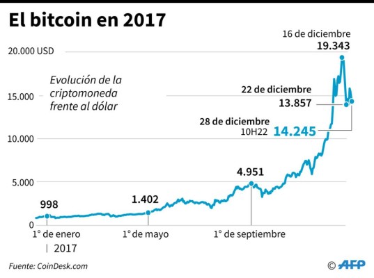 BCE ve con preocupación 'euforia especulativa' con el bitcóin