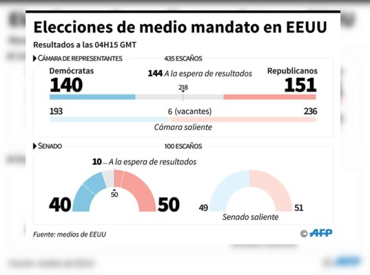 Demócratas ganan la Cámara de Representantes a Trump