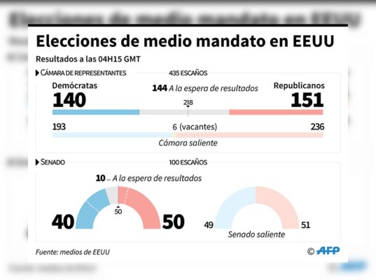 Demócratas ganan la Cámara de Representantes a Trump