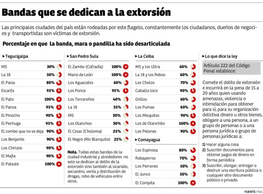 Con cadena perpetua se castiga extorsión en Honduras