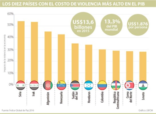 Violencia le cuesta $7,000 millones al país
