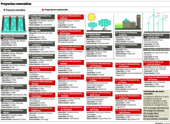 Más de L71,400 millones han invertido en renovables