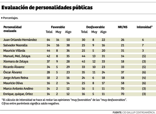 El 57% de los hondureños aprueba la gestión de Juan Orlando Hernández