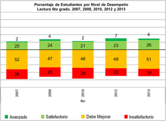 Escolares hondureños superaron avance en Matemáticas y Español en 2013