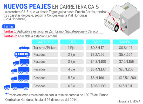 Rechazan groseros cobros de peaje en la carretera CA-5