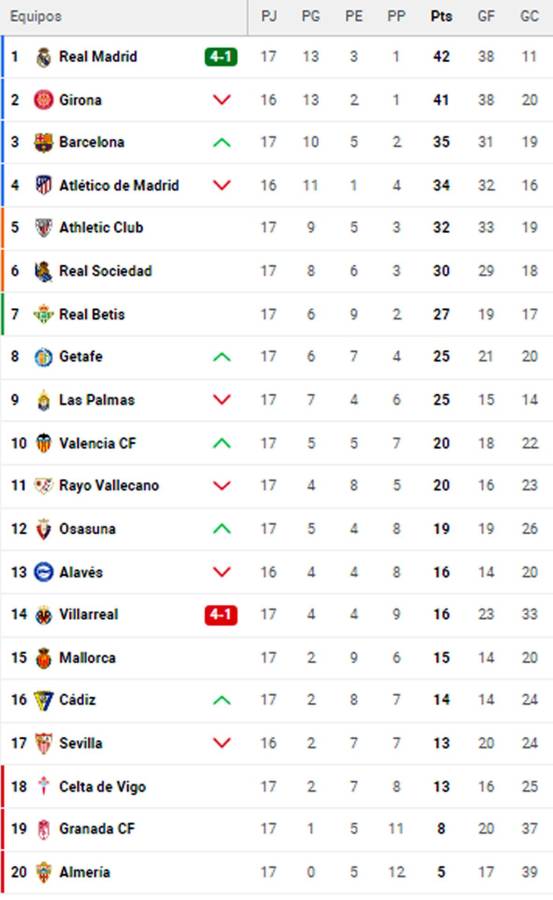Tabla de posiciones de Liga Española tras goleada del Real Madrid al Villarreal