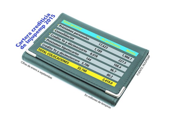 Crédito en Injupemp se centra en los refinanciamientos