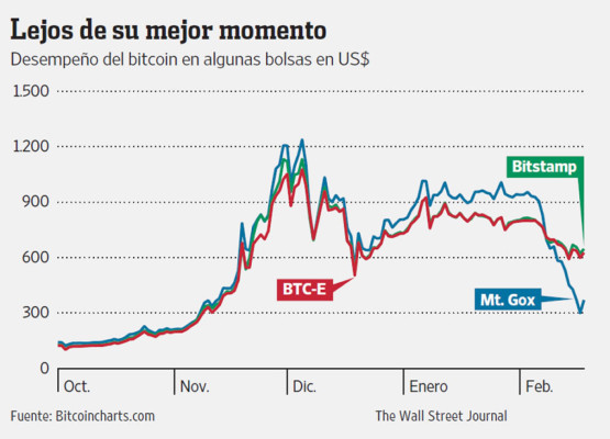 A bitcoin ya le llegó la hora de la verdad