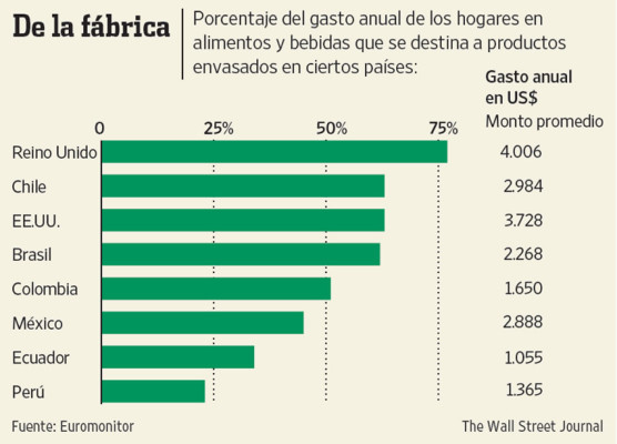 América Latina combate el auge de la comida chatarra