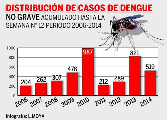 Honduras: Reportan menos casos de dengue que en 2013