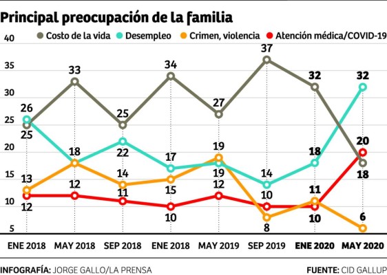 CID Gallup: El 27% de hondureños no tiene miedo al COVID-19