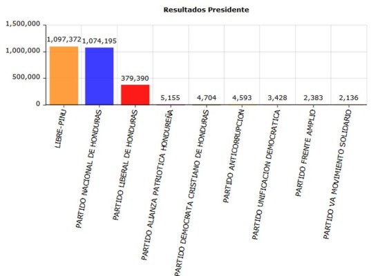 EN VIVO: Nasralla y JOH amanecieron con estrecha diferencia