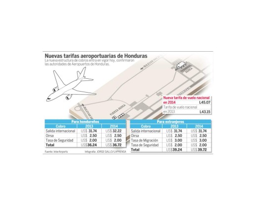 Prevén leve impacto por ajuste en las tarifas aeroportuarias de Honduras