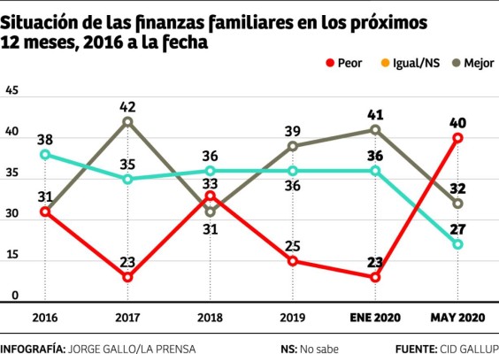 CID Gallup: El 27% de hondureños no tiene miedo al COVID-19