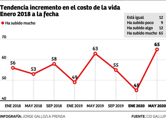 CID Gallup: El 27% de hondureños no tiene miedo al COVID-19