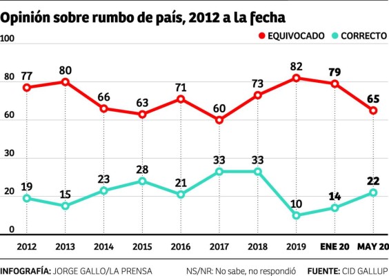 CID Gallup: El 27% de hondureños no tiene miedo al COVID-19