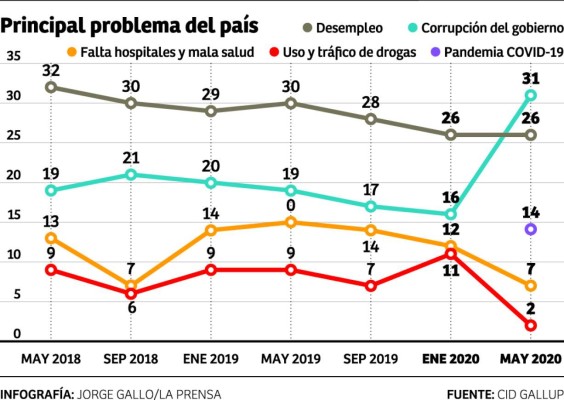 CID Gallup: El 27% de hondureños no tiene miedo al COVID-19