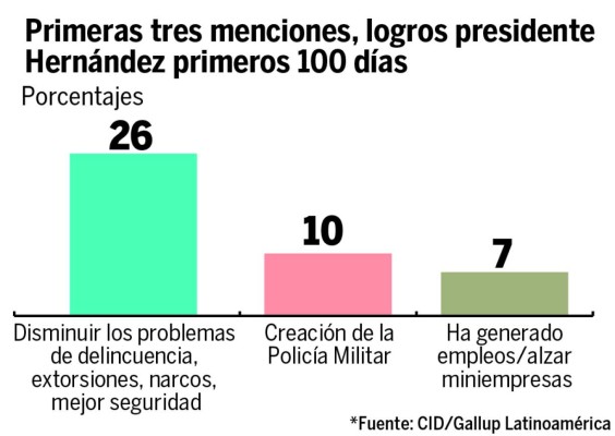 Reducir la delincuencia, el mayor logro del presidente de Honduras