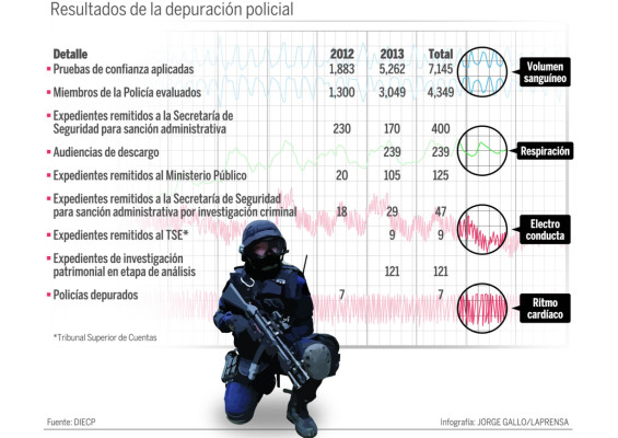 Más de L57 millones van gastados en la fracasada depuración policial