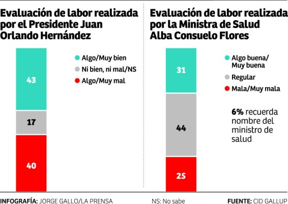 CID Gallup: El 27% de hondureños no tiene miedo al COVID-19