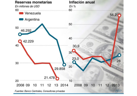 Argentina y Venezuela, dos economías rebeldes en plena tormenta