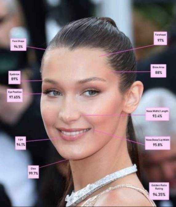 La ecuación matemática conocida como Ratio Phi, ideada por los antiguos griegos, Calcula la forma de la cara perfecta, incluido el tamaño y la posición de los labios, la nariz, la barbilla y la línea de la mandíbula, con las características con las que Bella Hadid se posiciona como la más cercana a la 'perfección'.<br/>