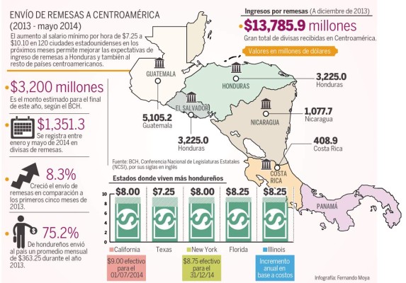 Aumento salarial en EUA mejorará el envío de remesas a Honduras