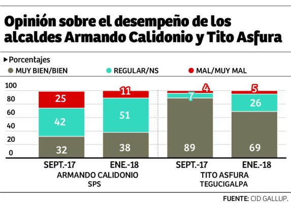 La violencia deja de ser el problema que más preocupa a hondureños