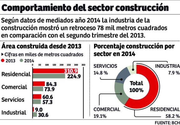 Sector de la construcción espera revertir caída en el 2015