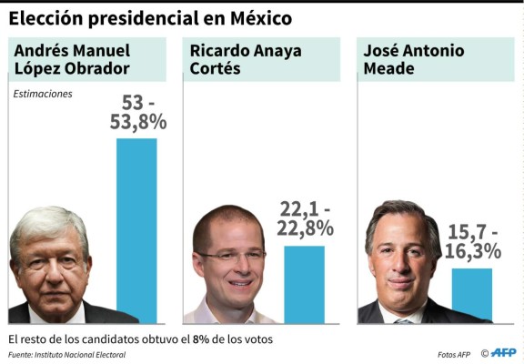 López Obrador arrasa en comicios y lleva a la izquierda al poder de México