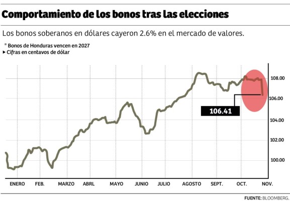 Inversionistas están interesados en refinanciar bono que vence en 2020