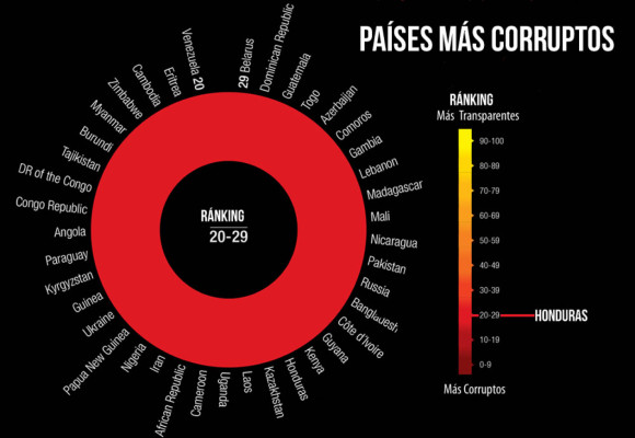 Honduras, Venezuela y Paraguay, el trío de países más corruptos de América